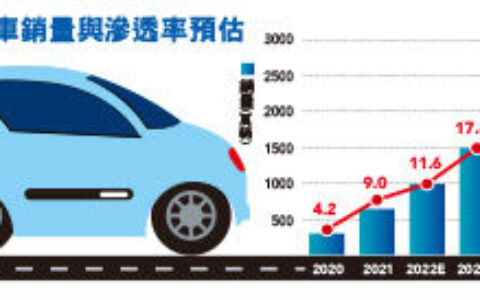 先探／台半、德微嘗到車用甜頭