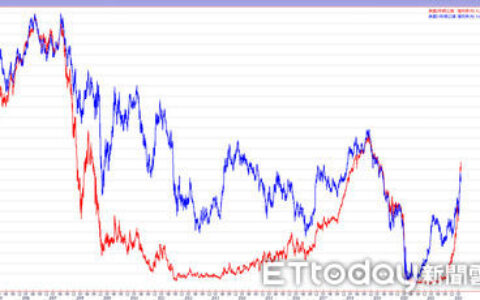 理財周刊／美債殖利率倒掛後的一年　股市平均上漲8％