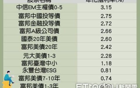 33檔ETF將上演除息秀！年化殖利率一次看　最高衝破8%