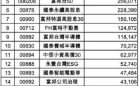 無懼台股下跌　半導體ETF零股交易火熱！