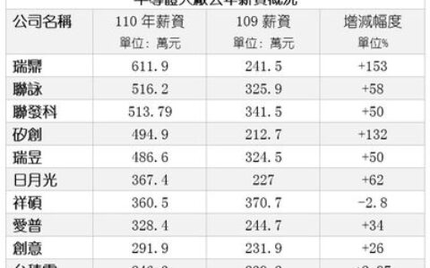 贏過台積電！一表看IC設計去年薪資有多高　這一家衝破600萬