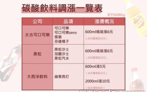 沙士、可樂全喊漲！一張表看「3大碳酸飲料大廠」最新定價