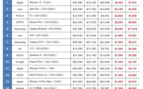 入手新iPhone好時機！Q1手機降價榜出爐　iPhone 13現省7,410元