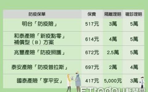 還有6張「防疫保單」可買！　確診+隔離「最高賠9萬」