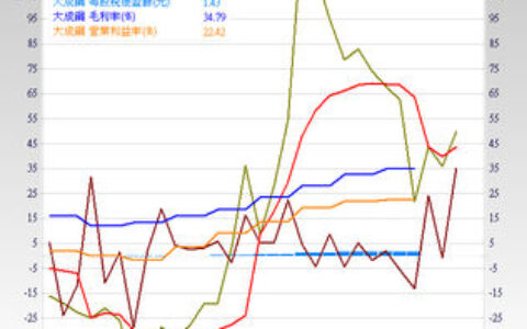 理財周刊／首季營收旺族　有實力表態