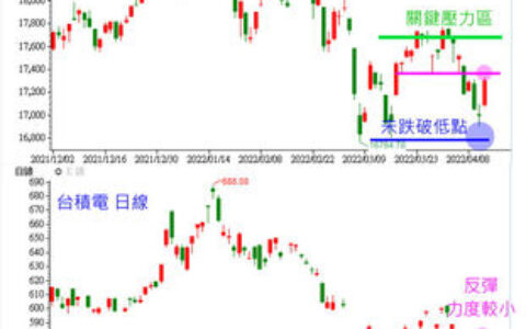 理財周刊／台股強站萬七大關　是反彈還是續攻