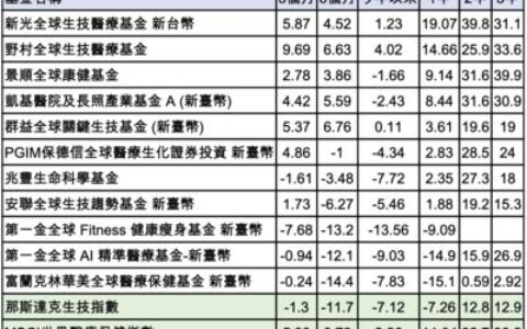3利多撐腰　法人：Q2生醫基金配置比重提高