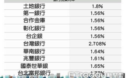 一表看各銀行房貸利率調幅　4家仍有1.56%地板價