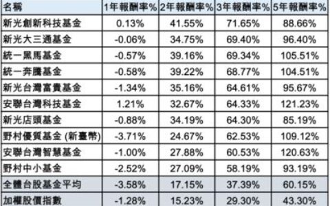 台股基金定期定額前9強出爐！3年賺逾60%
