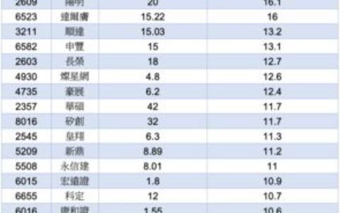 高殖利率不只航海王！21檔殖利率衝破10%　一表看懂