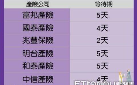 「防疫保單」等待期拉長了！　這3家5日後生效