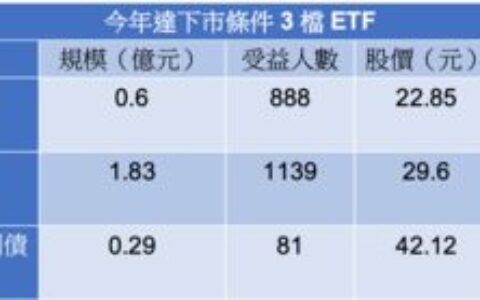 ETF並非萬靈丹！今年3檔將下市　還有4檔也有下市風險