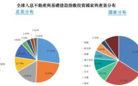 富邦全球入息不動產與基礎建設ETF　獲准募集