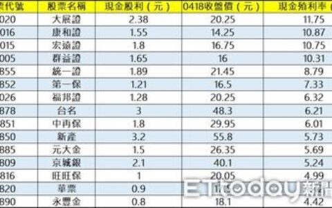 央行總裁一席話「金融股直直落」！現金殖利率衝破10%　專家投資教戰