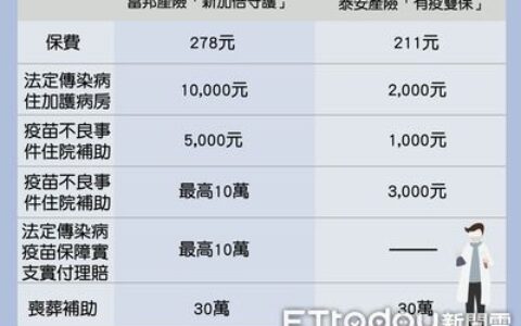 新防疫保單一次看！　確診住院「最高理賠10萬」