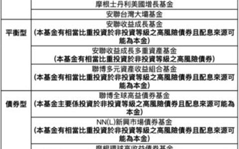第一季9檔熱搜基金曝光！投資人最愛股票型、平衡型