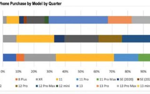 iPhone 13超受歡迎！調查：佔總體iPhone銷售38%