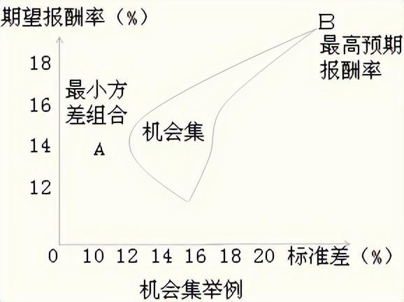 財務風險和報酬