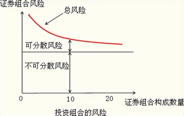 財務風險和報酬