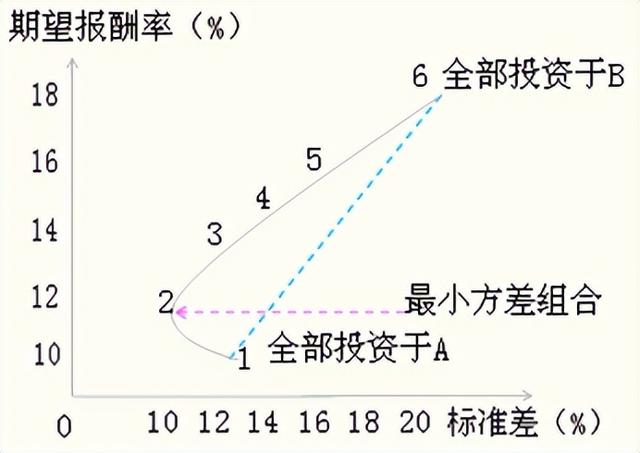 財務風險和報酬