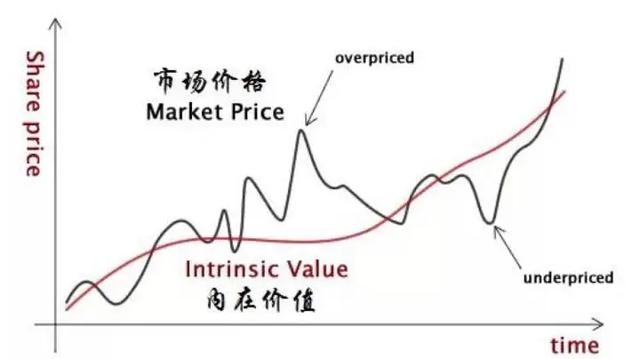 一文說盡三大投資方法，看哪種最適合你？