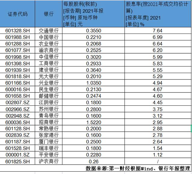 買理財不如買銀行股？21家銀行擬分紅近5000億，股息率最高超7%