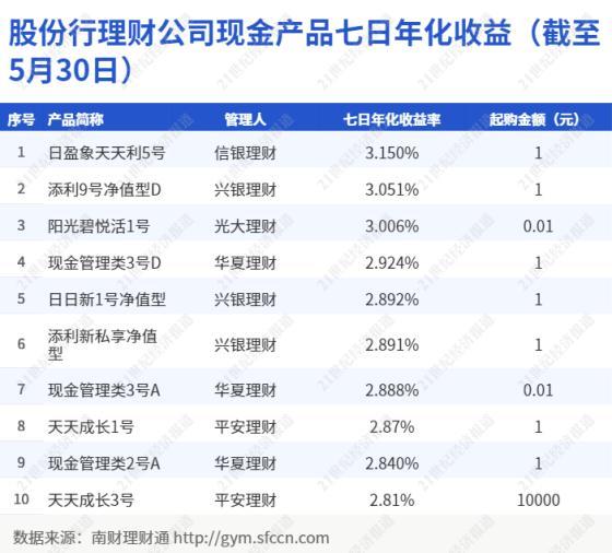 信銀、興銀、光大躋身股份行理財公司現金管理產品榜單前三甲，七日年化收益超3%丨機警理財日報（6月1日）