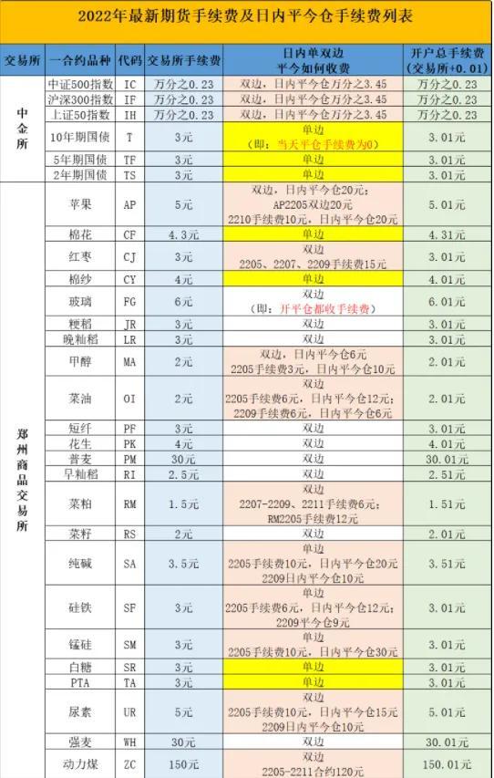 022年6月最新期貨交易所手續費明細表（看懂或許可以節約成本）"