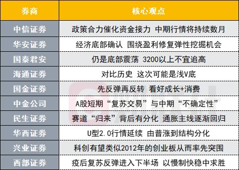 A股能否反彈變反轉？投資主線有哪些？十大券商策略出爐