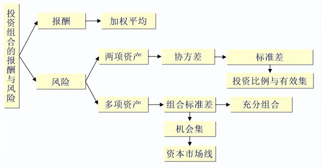 財務風險和報酬