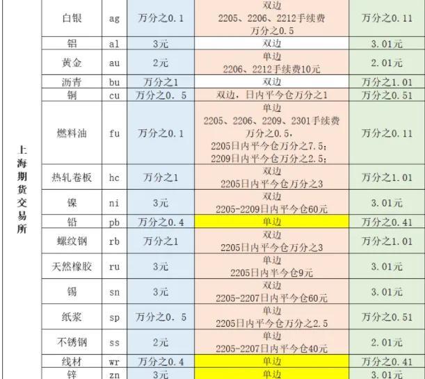 022年6月最新期貨交易所手續費明細表（看懂或許可以節約成本）"