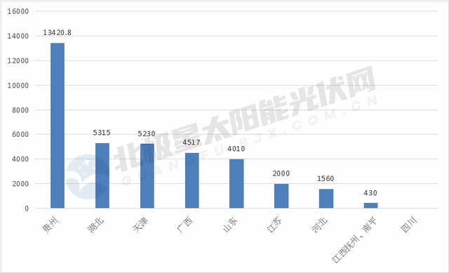 70個項目、投資總額超2053億元！11省市2022年重點光伏項目一覽"