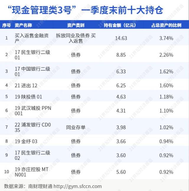 信銀、興銀、光大躋身股份行理財公司現金管理產品榜單前三甲，七日年化收益超3%丨機警理財日報（6月1日）