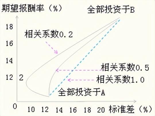 財務風險和報酬