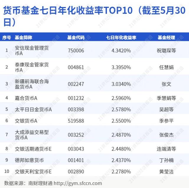 信銀、興銀、光大躋身股份行理財公司現金管理產品榜單前三甲，七日年化收益超3%丨機警理財日報（6月1日）