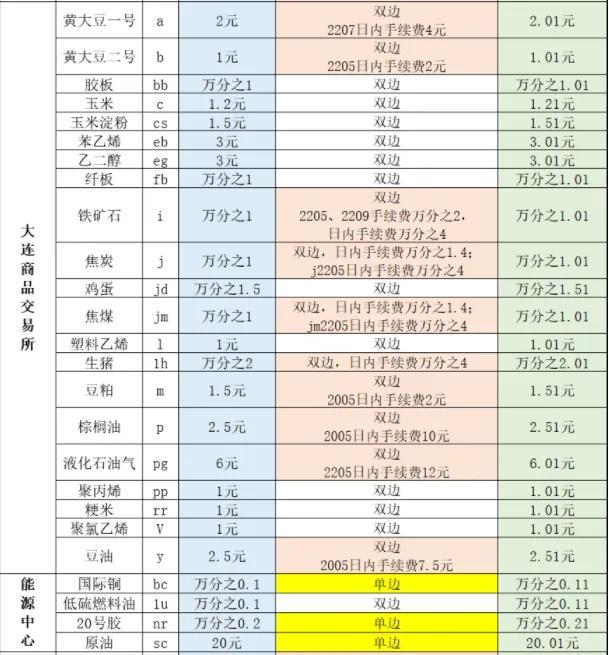 022年6月最新期貨交易所手續費明細表（看懂或許可以節約成本）"