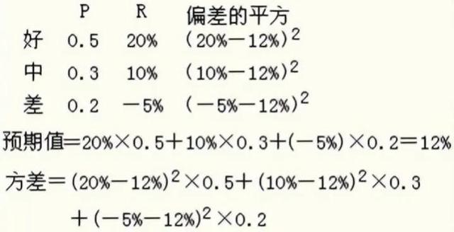 財務風險和報酬