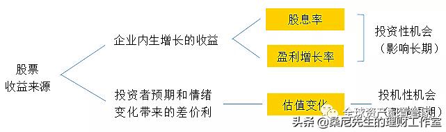 財商升級 _ 投資理財賺收益，不同方式是如何賺錢的？