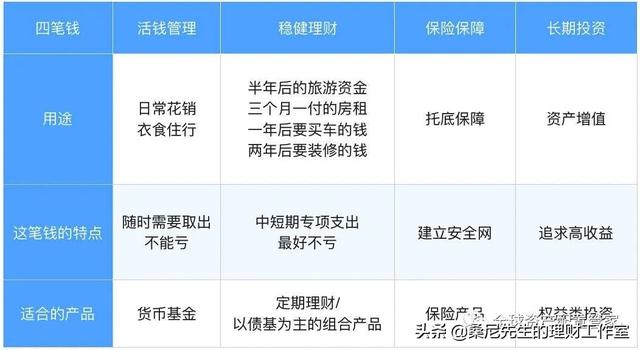 財商升級 _ 投資理財賺收益，不同方式是如何賺錢的？