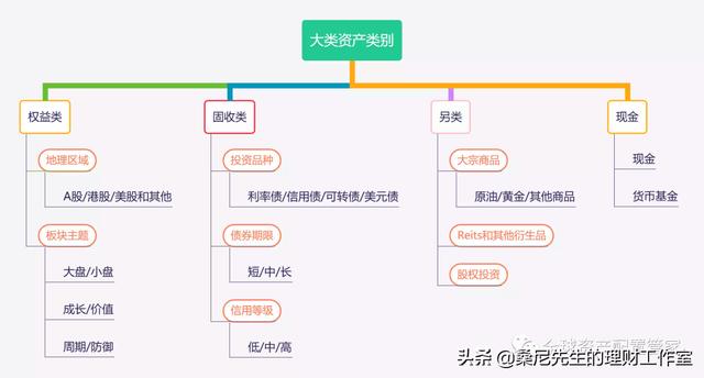 財商升級 _ 投資理財賺收益，不同方式是如何賺錢的？